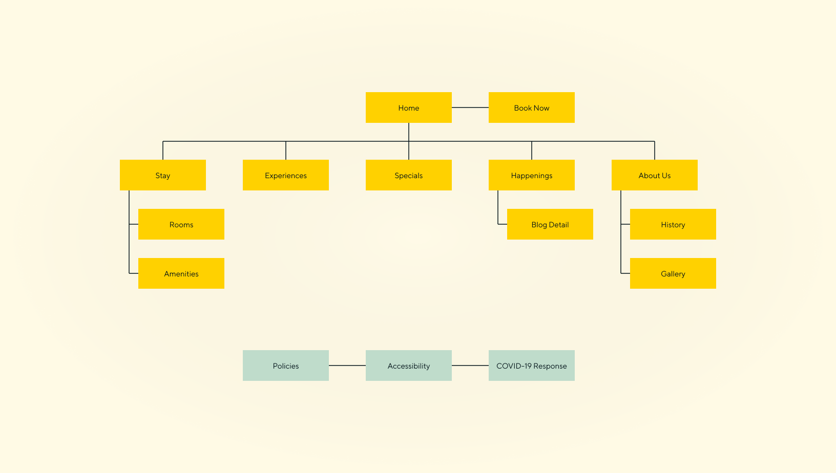 Information Architecture