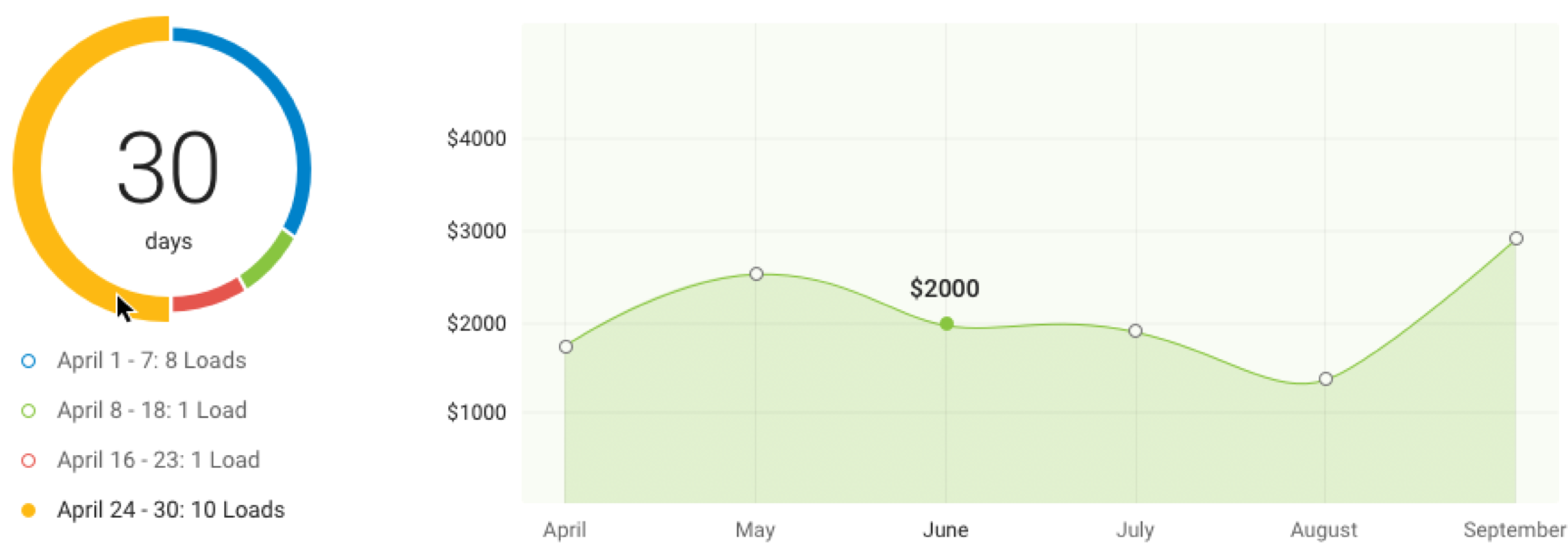 Payment analytics in the admin dashboard