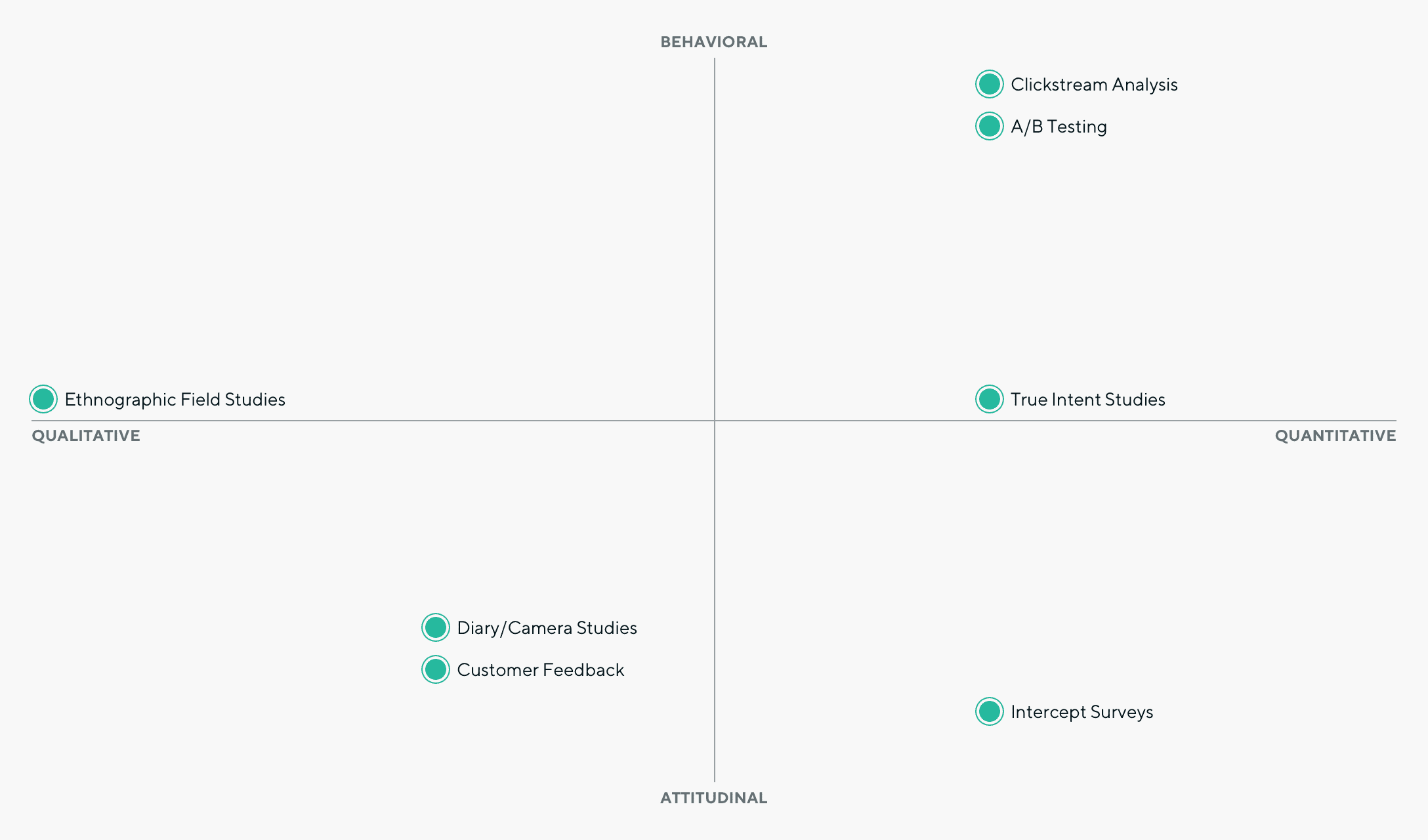 User Research Matrix Natural Use