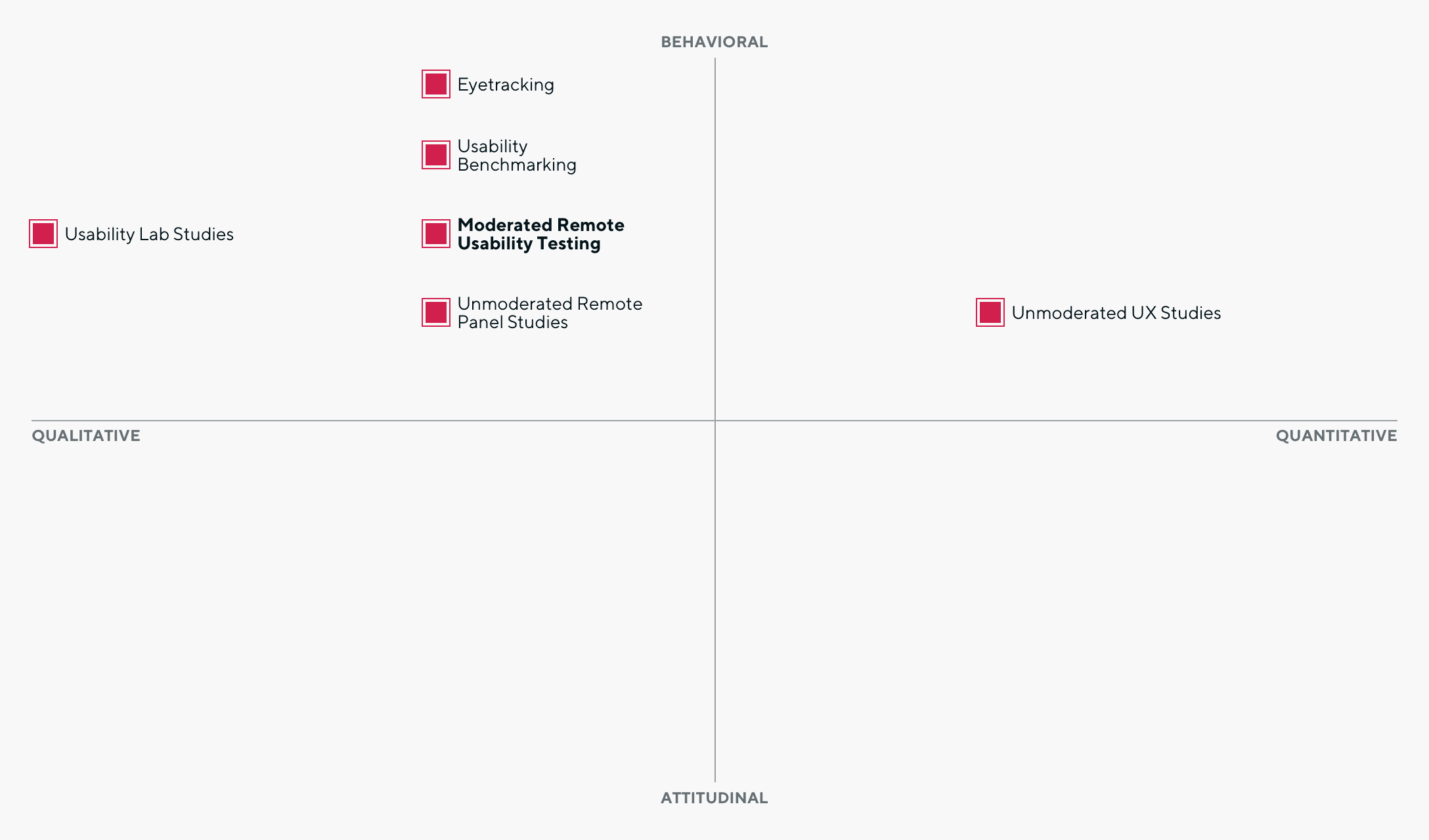 User Research Matrix Scripted Use